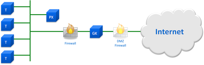 DMZ Gatekeeper with Client Proxy