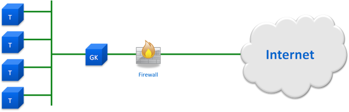 Gatekeeper Behind Firewall (Option 1)