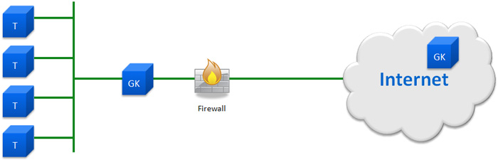 Gatekeeper Behind Firewall (Option 2)