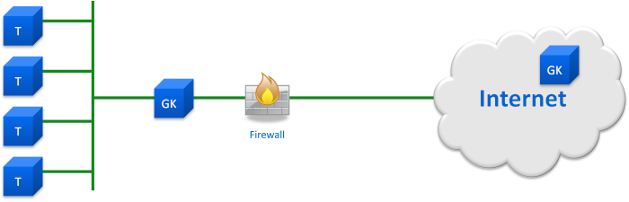 Gatekeeper Behind Firewall (Option 2)